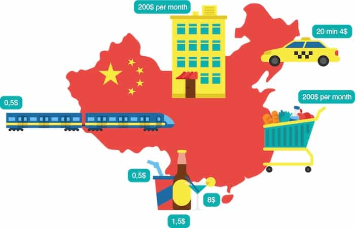 Cost of living in China